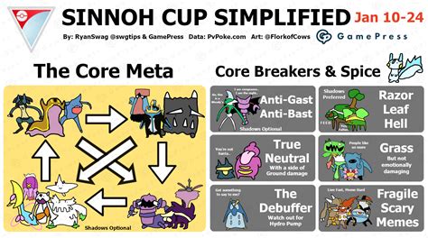 The Sinnoh Cup Simplified .